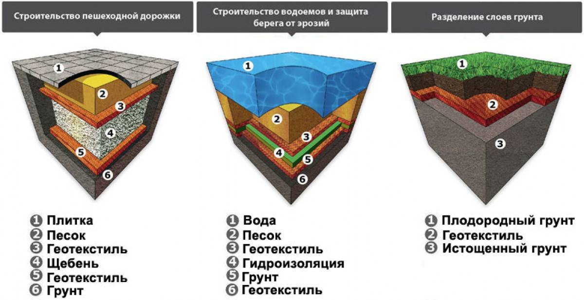 Плотность геотекстиля для садовых дорожек. Геотекстиль дорнит схема укладки. Геотекстиль назначение в строительстве. Дренаж ленточного фундамента. Геотекстиль под плитку.